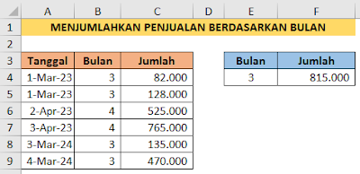 Penjualan berdasarkan bulan